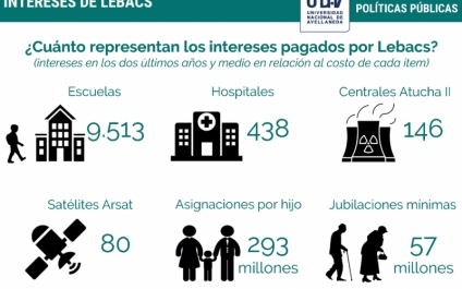 Los intereses pagados por Lebac equivalen a 9000 escuelas o 57 millones de jubilaciones